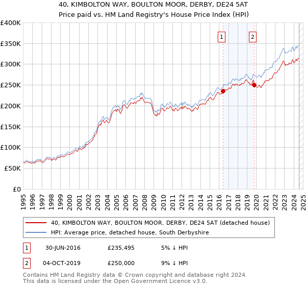 40, KIMBOLTON WAY, BOULTON MOOR, DERBY, DE24 5AT: Price paid vs HM Land Registry's House Price Index