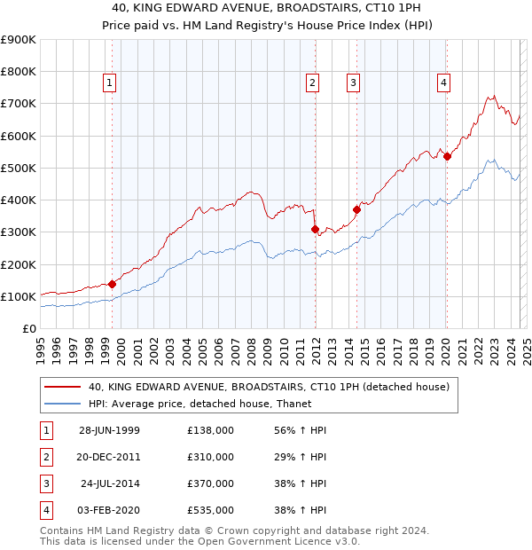 40, KING EDWARD AVENUE, BROADSTAIRS, CT10 1PH: Price paid vs HM Land Registry's House Price Index