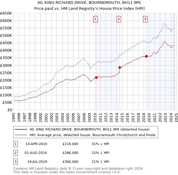 40, KING RICHARD DRIVE, BOURNEMOUTH, BH11 9PE: Price paid vs HM Land Registry's House Price Index