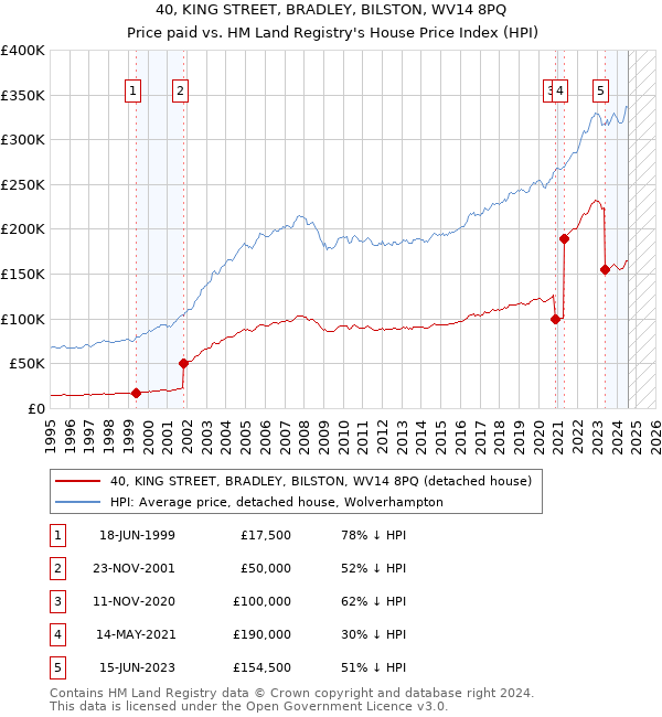 40, KING STREET, BRADLEY, BILSTON, WV14 8PQ: Price paid vs HM Land Registry's House Price Index