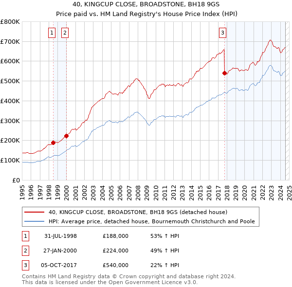 40, KINGCUP CLOSE, BROADSTONE, BH18 9GS: Price paid vs HM Land Registry's House Price Index