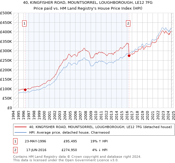 40, KINGFISHER ROAD, MOUNTSORREL, LOUGHBOROUGH, LE12 7FG: Price paid vs HM Land Registry's House Price Index