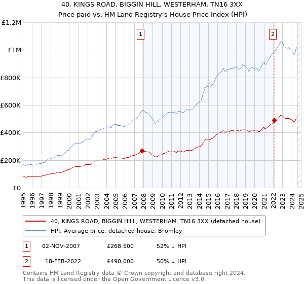 40, KINGS ROAD, BIGGIN HILL, WESTERHAM, TN16 3XX: Price paid vs HM Land Registry's House Price Index