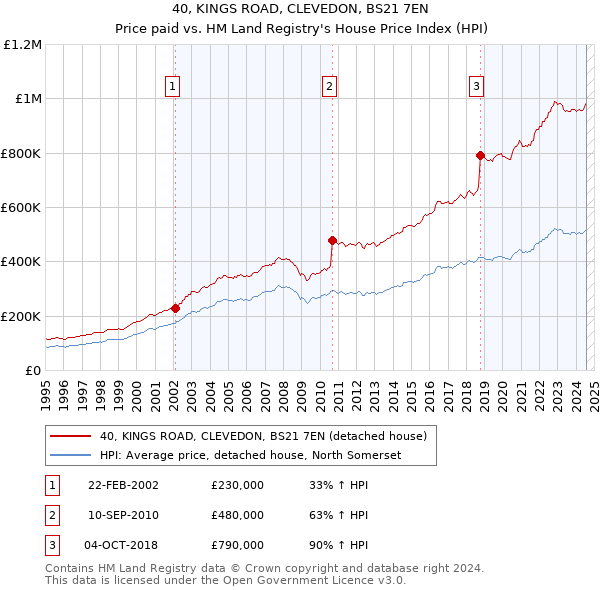 40, KINGS ROAD, CLEVEDON, BS21 7EN: Price paid vs HM Land Registry's House Price Index