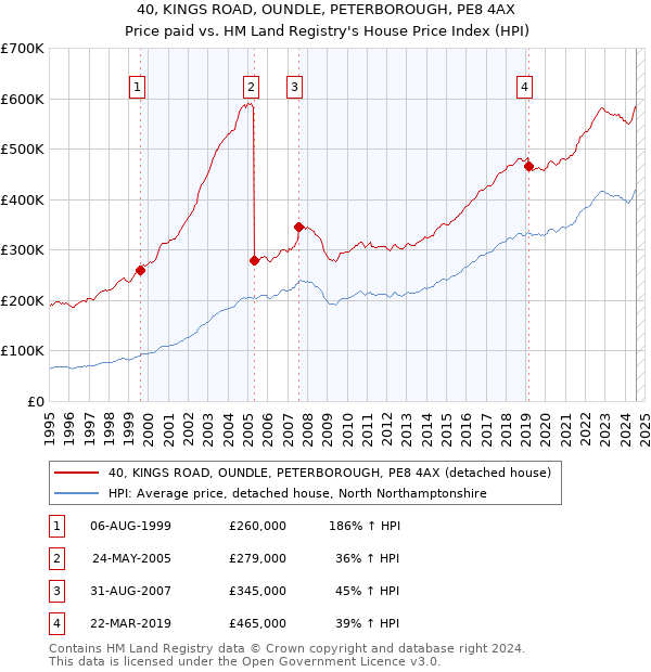 40, KINGS ROAD, OUNDLE, PETERBOROUGH, PE8 4AX: Price paid vs HM Land Registry's House Price Index