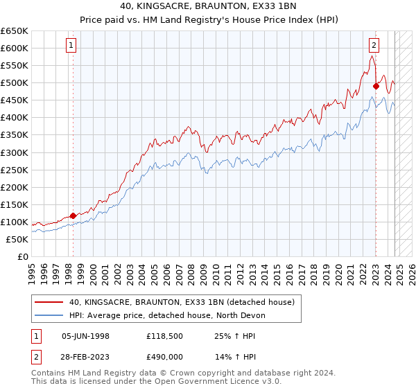 40, KINGSACRE, BRAUNTON, EX33 1BN: Price paid vs HM Land Registry's House Price Index