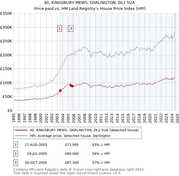 40, KINGSBURY MEWS, DARLINGTON, DL1 5UA: Price paid vs HM Land Registry's House Price Index