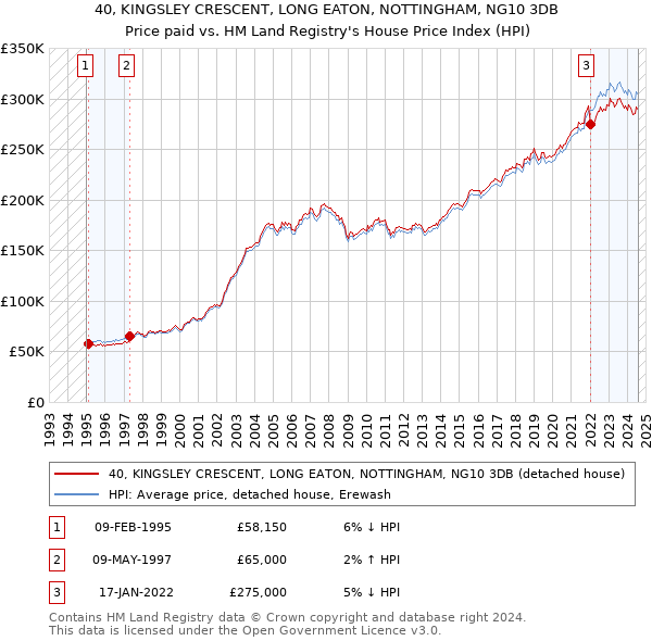 40, KINGSLEY CRESCENT, LONG EATON, NOTTINGHAM, NG10 3DB: Price paid vs HM Land Registry's House Price Index