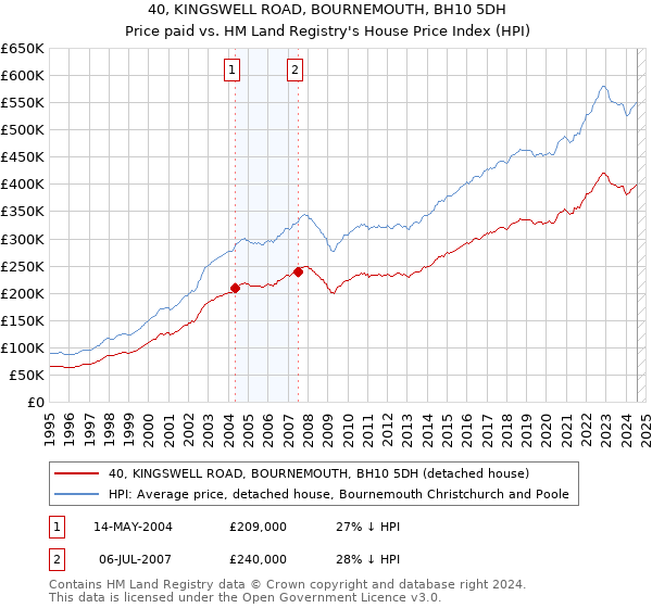 40, KINGSWELL ROAD, BOURNEMOUTH, BH10 5DH: Price paid vs HM Land Registry's House Price Index