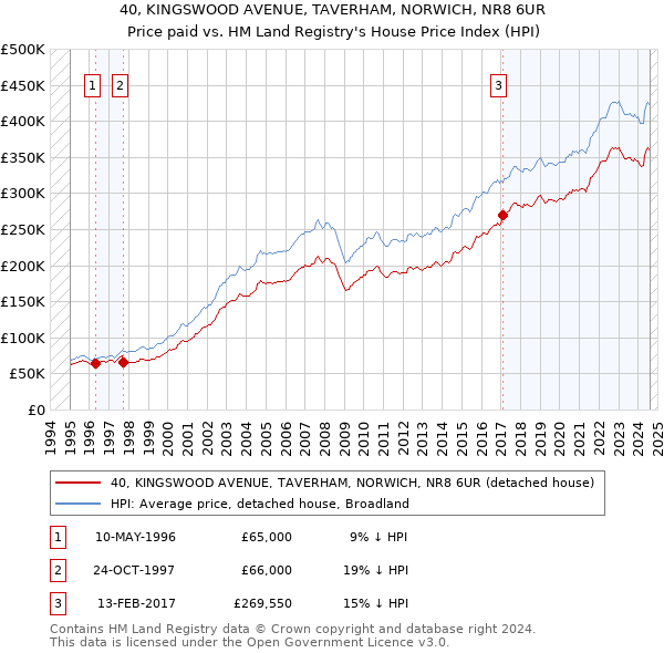 40, KINGSWOOD AVENUE, TAVERHAM, NORWICH, NR8 6UR: Price paid vs HM Land Registry's House Price Index