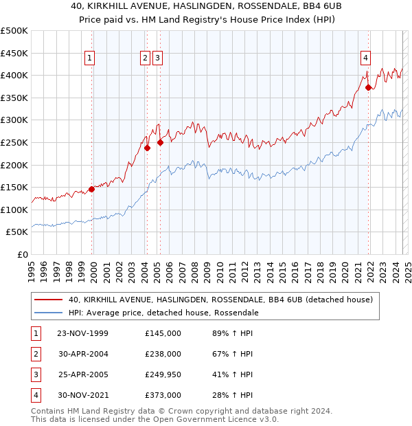 40, KIRKHILL AVENUE, HASLINGDEN, ROSSENDALE, BB4 6UB: Price paid vs HM Land Registry's House Price Index