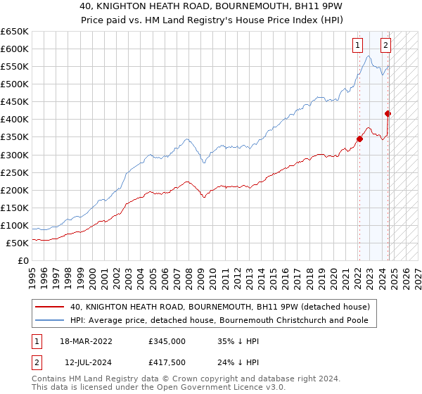 40, KNIGHTON HEATH ROAD, BOURNEMOUTH, BH11 9PW: Price paid vs HM Land Registry's House Price Index