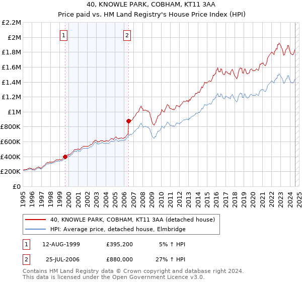 40, KNOWLE PARK, COBHAM, KT11 3AA: Price paid vs HM Land Registry's House Price Index