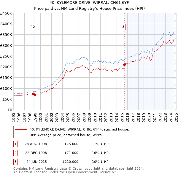 40, KYLEMORE DRIVE, WIRRAL, CH61 6YF: Price paid vs HM Land Registry's House Price Index