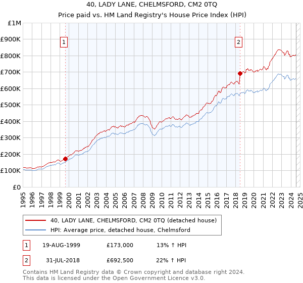 40, LADY LANE, CHELMSFORD, CM2 0TQ: Price paid vs HM Land Registry's House Price Index