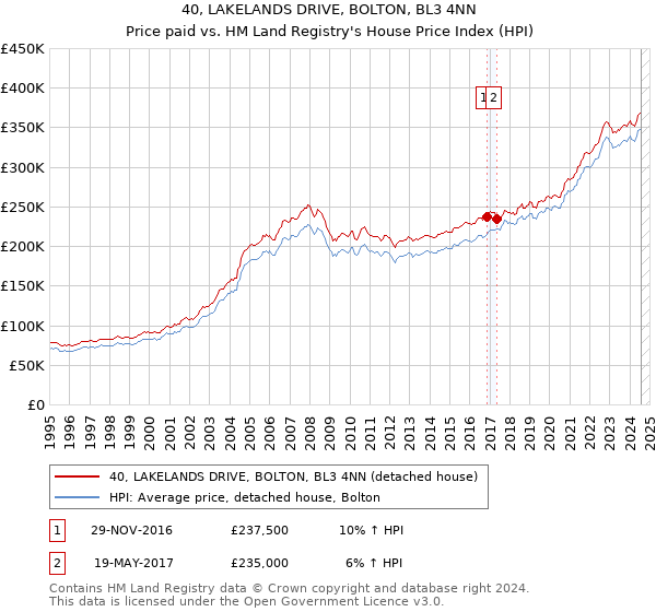 40, LAKELANDS DRIVE, BOLTON, BL3 4NN: Price paid vs HM Land Registry's House Price Index