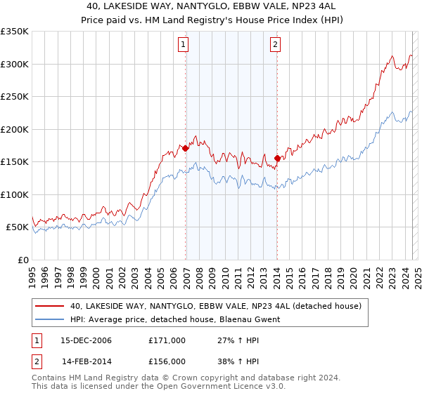 40, LAKESIDE WAY, NANTYGLO, EBBW VALE, NP23 4AL: Price paid vs HM Land Registry's House Price Index