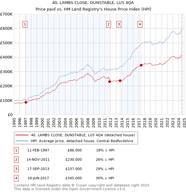 40, LAMBS CLOSE, DUNSTABLE, LU5 4QA: Price paid vs HM Land Registry's House Price Index