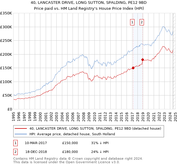 40, LANCASTER DRIVE, LONG SUTTON, SPALDING, PE12 9BD: Price paid vs HM Land Registry's House Price Index