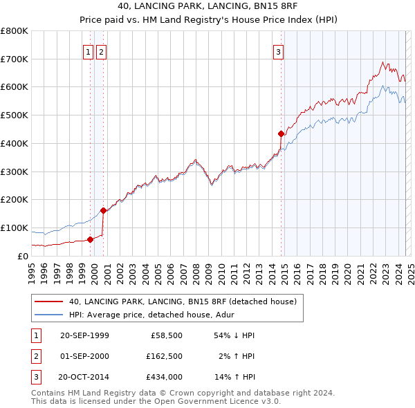 40, LANCING PARK, LANCING, BN15 8RF: Price paid vs HM Land Registry's House Price Index