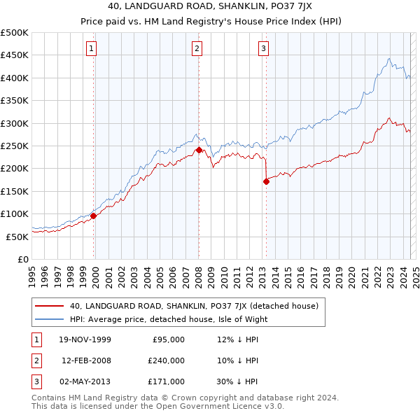 40, LANDGUARD ROAD, SHANKLIN, PO37 7JX: Price paid vs HM Land Registry's House Price Index