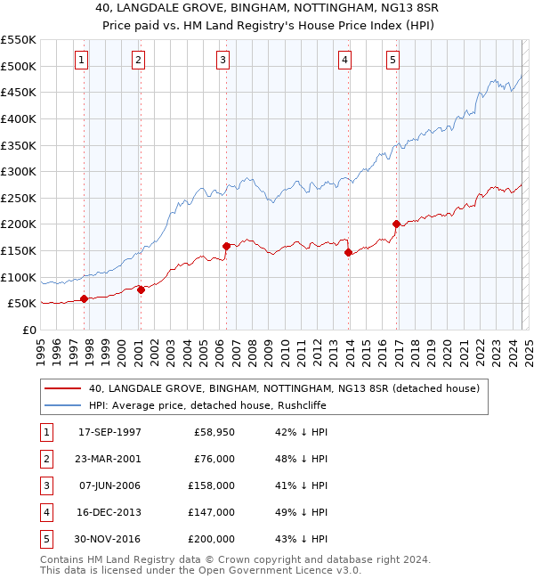 40, LANGDALE GROVE, BINGHAM, NOTTINGHAM, NG13 8SR: Price paid vs HM Land Registry's House Price Index