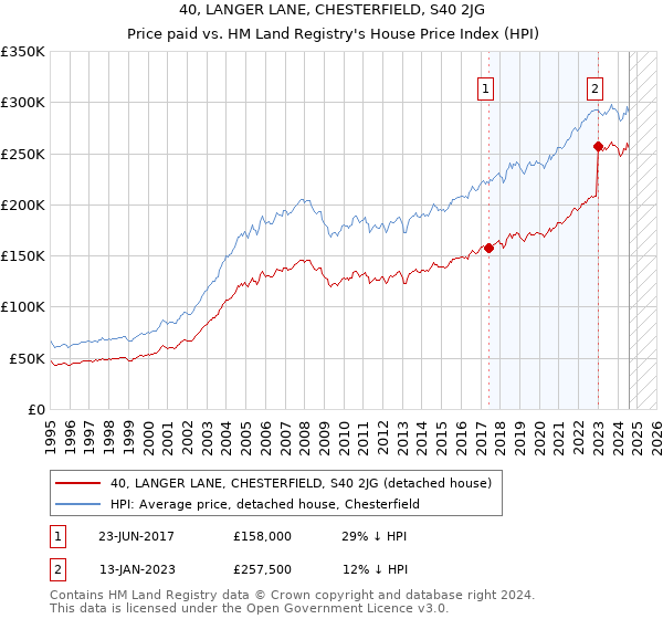 40, LANGER LANE, CHESTERFIELD, S40 2JG: Price paid vs HM Land Registry's House Price Index