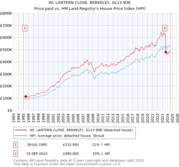 40, LANTERN CLOSE, BERKELEY, GL13 9DE: Price paid vs HM Land Registry's House Price Index