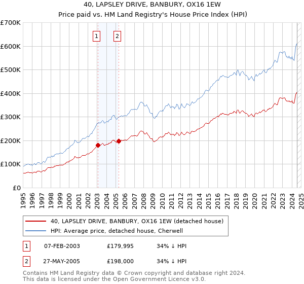 40, LAPSLEY DRIVE, BANBURY, OX16 1EW: Price paid vs HM Land Registry's House Price Index