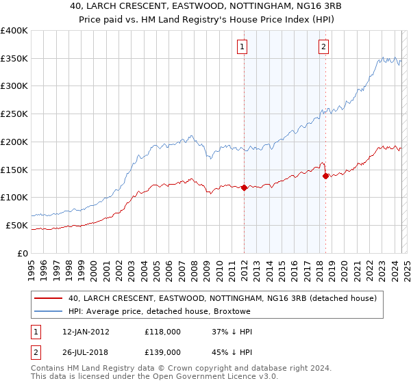 40, LARCH CRESCENT, EASTWOOD, NOTTINGHAM, NG16 3RB: Price paid vs HM Land Registry's House Price Index