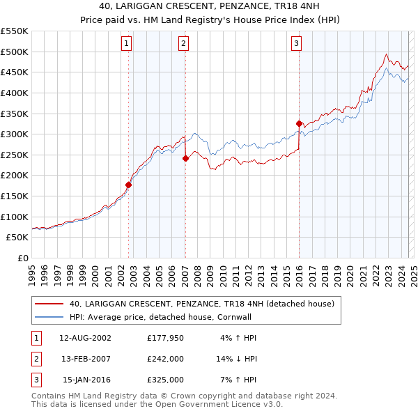 40, LARIGGAN CRESCENT, PENZANCE, TR18 4NH: Price paid vs HM Land Registry's House Price Index