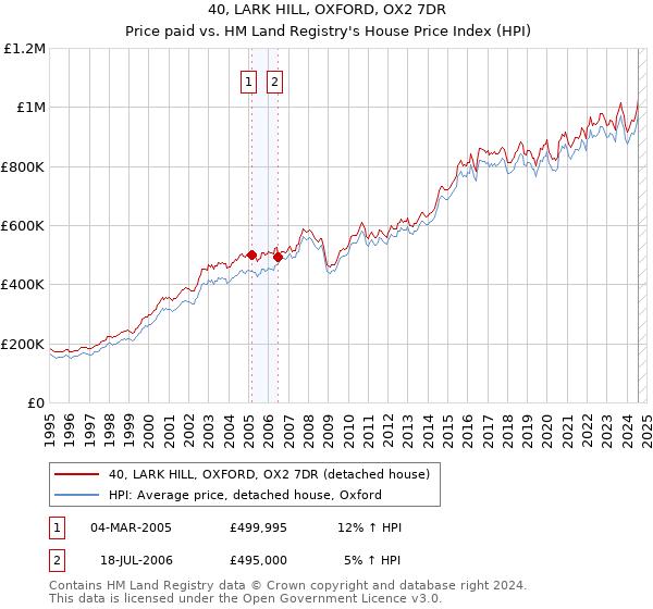 40, LARK HILL, OXFORD, OX2 7DR: Price paid vs HM Land Registry's House Price Index