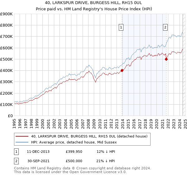 40, LARKSPUR DRIVE, BURGESS HILL, RH15 0UL: Price paid vs HM Land Registry's House Price Index