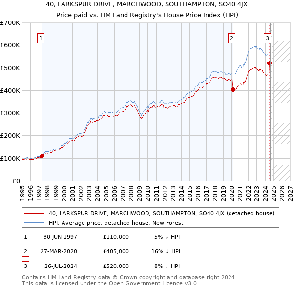 40, LARKSPUR DRIVE, MARCHWOOD, SOUTHAMPTON, SO40 4JX: Price paid vs HM Land Registry's House Price Index