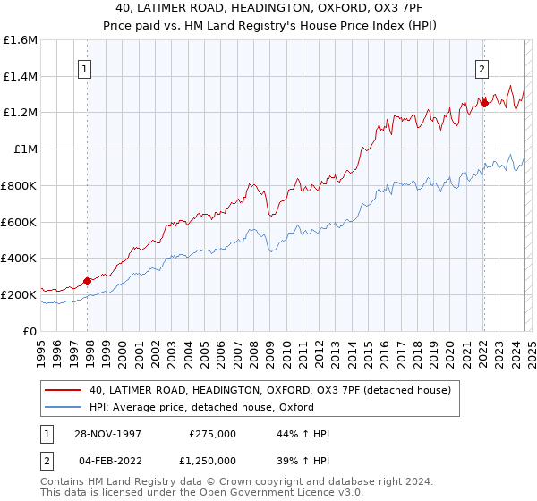 40, LATIMER ROAD, HEADINGTON, OXFORD, OX3 7PF: Price paid vs HM Land Registry's House Price Index