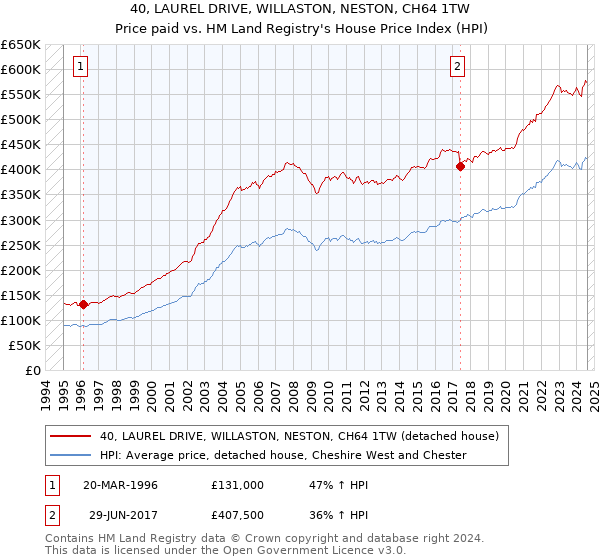 40, LAUREL DRIVE, WILLASTON, NESTON, CH64 1TW: Price paid vs HM Land Registry's House Price Index