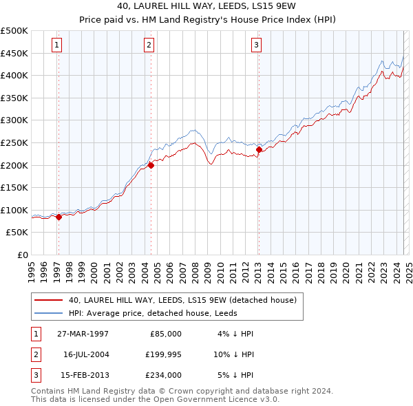 40, LAUREL HILL WAY, LEEDS, LS15 9EW: Price paid vs HM Land Registry's House Price Index