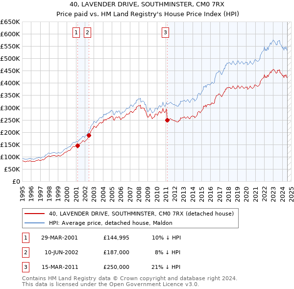 40, LAVENDER DRIVE, SOUTHMINSTER, CM0 7RX: Price paid vs HM Land Registry's House Price Index