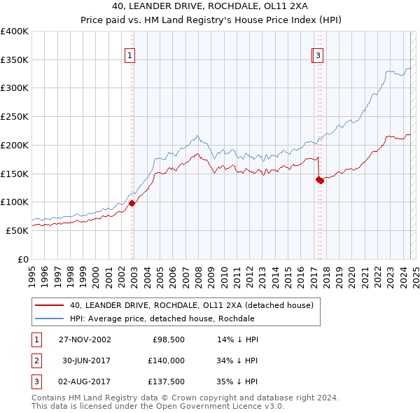 40, LEANDER DRIVE, ROCHDALE, OL11 2XA: Price paid vs HM Land Registry's House Price Index