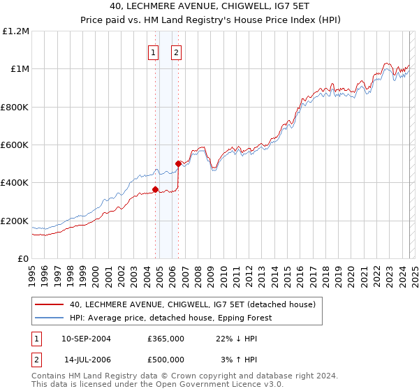 40, LECHMERE AVENUE, CHIGWELL, IG7 5ET: Price paid vs HM Land Registry's House Price Index