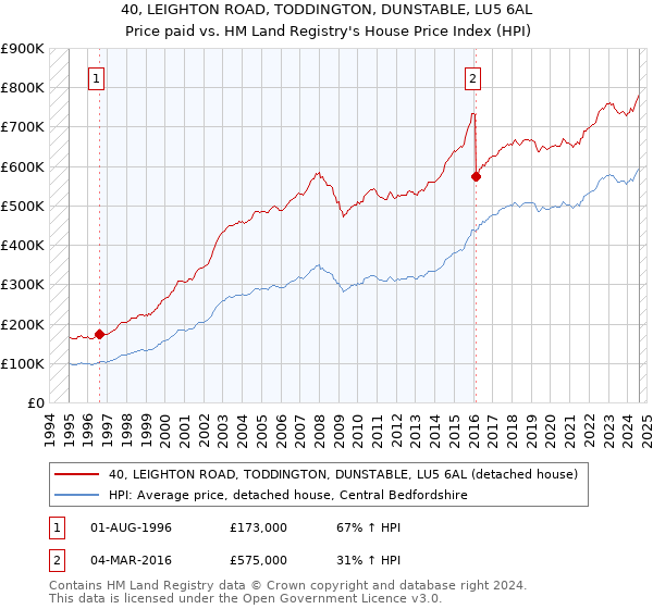 40, LEIGHTON ROAD, TODDINGTON, DUNSTABLE, LU5 6AL: Price paid vs HM Land Registry's House Price Index