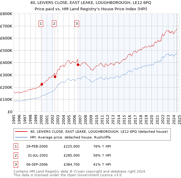 40, LEIVERS CLOSE, EAST LEAKE, LOUGHBOROUGH, LE12 6PQ: Price paid vs HM Land Registry's House Price Index