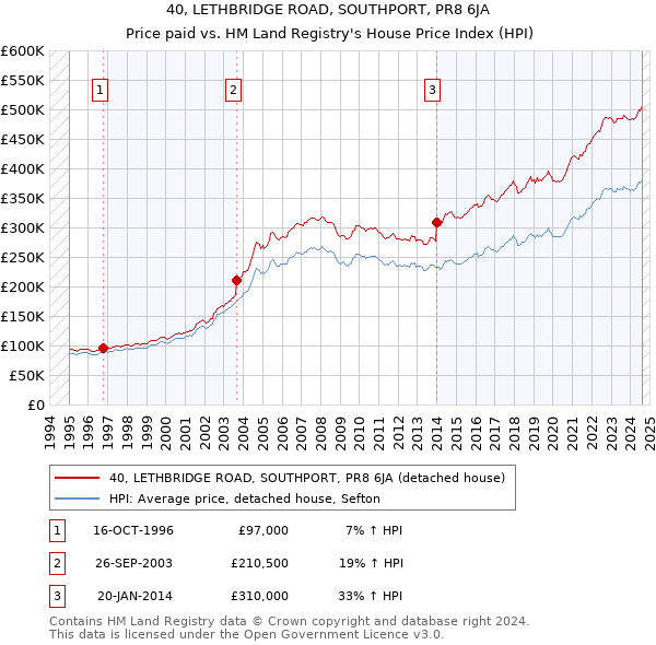 40, LETHBRIDGE ROAD, SOUTHPORT, PR8 6JA: Price paid vs HM Land Registry's House Price Index