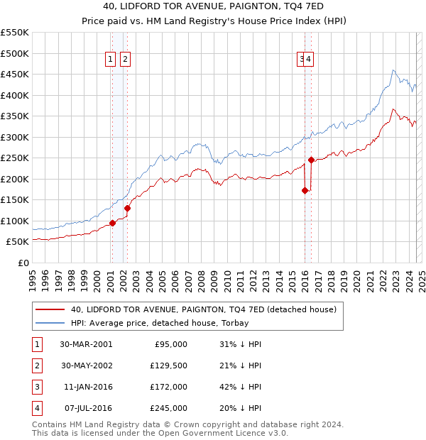 40, LIDFORD TOR AVENUE, PAIGNTON, TQ4 7ED: Price paid vs HM Land Registry's House Price Index