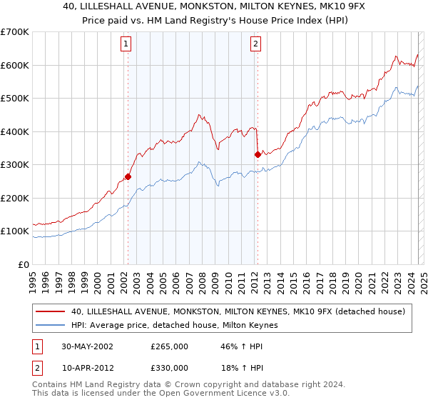 40, LILLESHALL AVENUE, MONKSTON, MILTON KEYNES, MK10 9FX: Price paid vs HM Land Registry's House Price Index