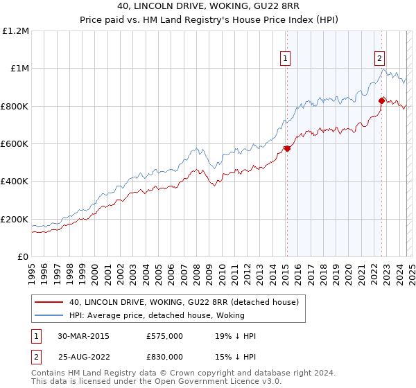 40, LINCOLN DRIVE, WOKING, GU22 8RR: Price paid vs HM Land Registry's House Price Index