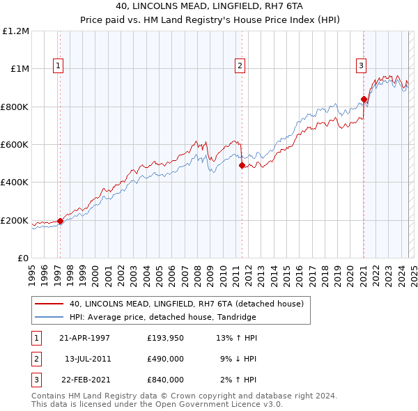 40, LINCOLNS MEAD, LINGFIELD, RH7 6TA: Price paid vs HM Land Registry's House Price Index