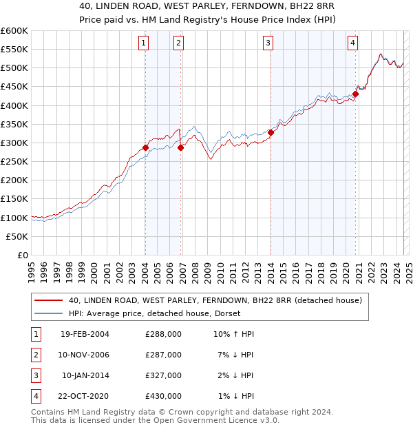 40, LINDEN ROAD, WEST PARLEY, FERNDOWN, BH22 8RR: Price paid vs HM Land Registry's House Price Index