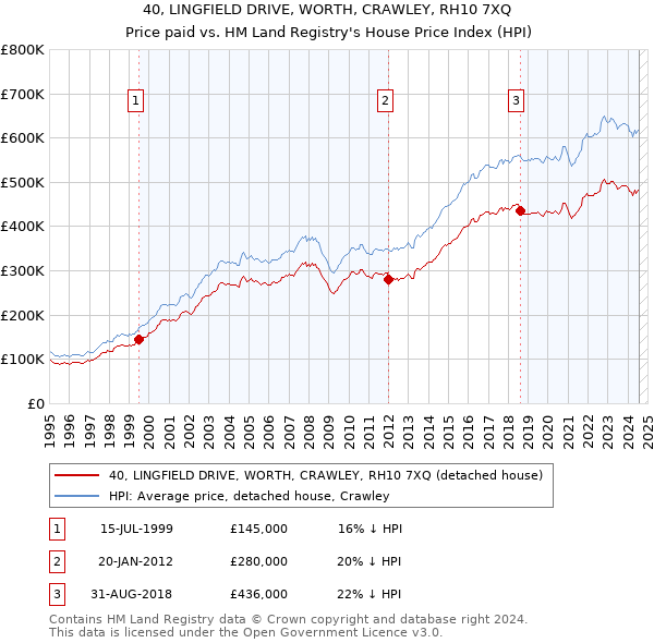 40, LINGFIELD DRIVE, WORTH, CRAWLEY, RH10 7XQ: Price paid vs HM Land Registry's House Price Index