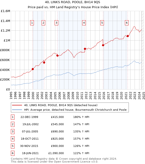 40, LINKS ROAD, POOLE, BH14 9QS: Price paid vs HM Land Registry's House Price Index